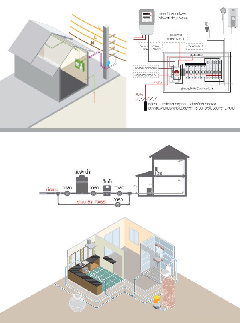(บน) ตัวอย่างงานระบบไฟฟ้าของบ้านพักอาศัย (ล่าง) ตัวอย่างงานระบบประปาสำหรับบ้านพักอาศัย