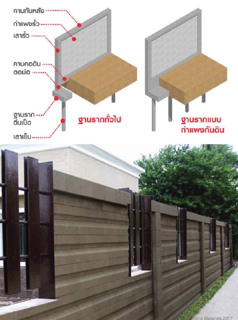 (บน) ตัวอย่างโครงสร้างรั้วและประเภทของฐานราก (ล่าง) ตัวอย่างรั้วล้อมรอบบริเวณบ้าน
